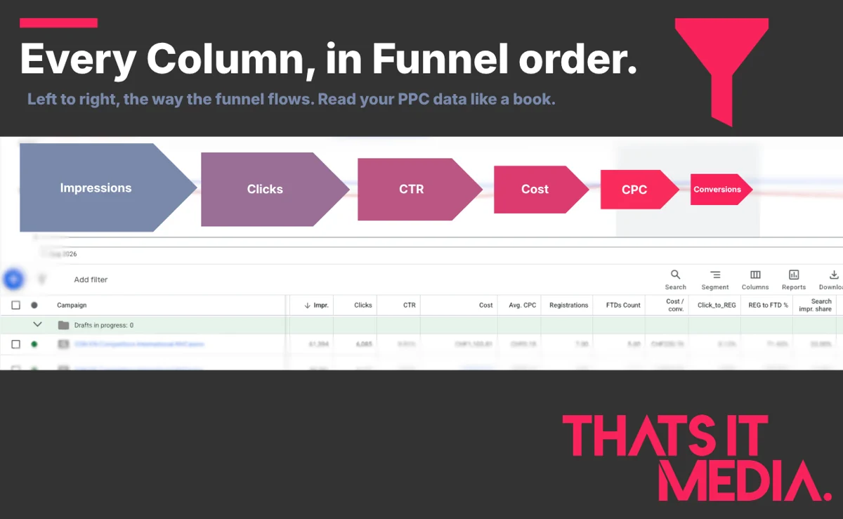 PPC columns arranged in funnel order A Google Ads campaign view with columns reordered into funnel order — impressions, clicks, CTR, cost, CPC, conversions — so the performance data reads left to right like a story