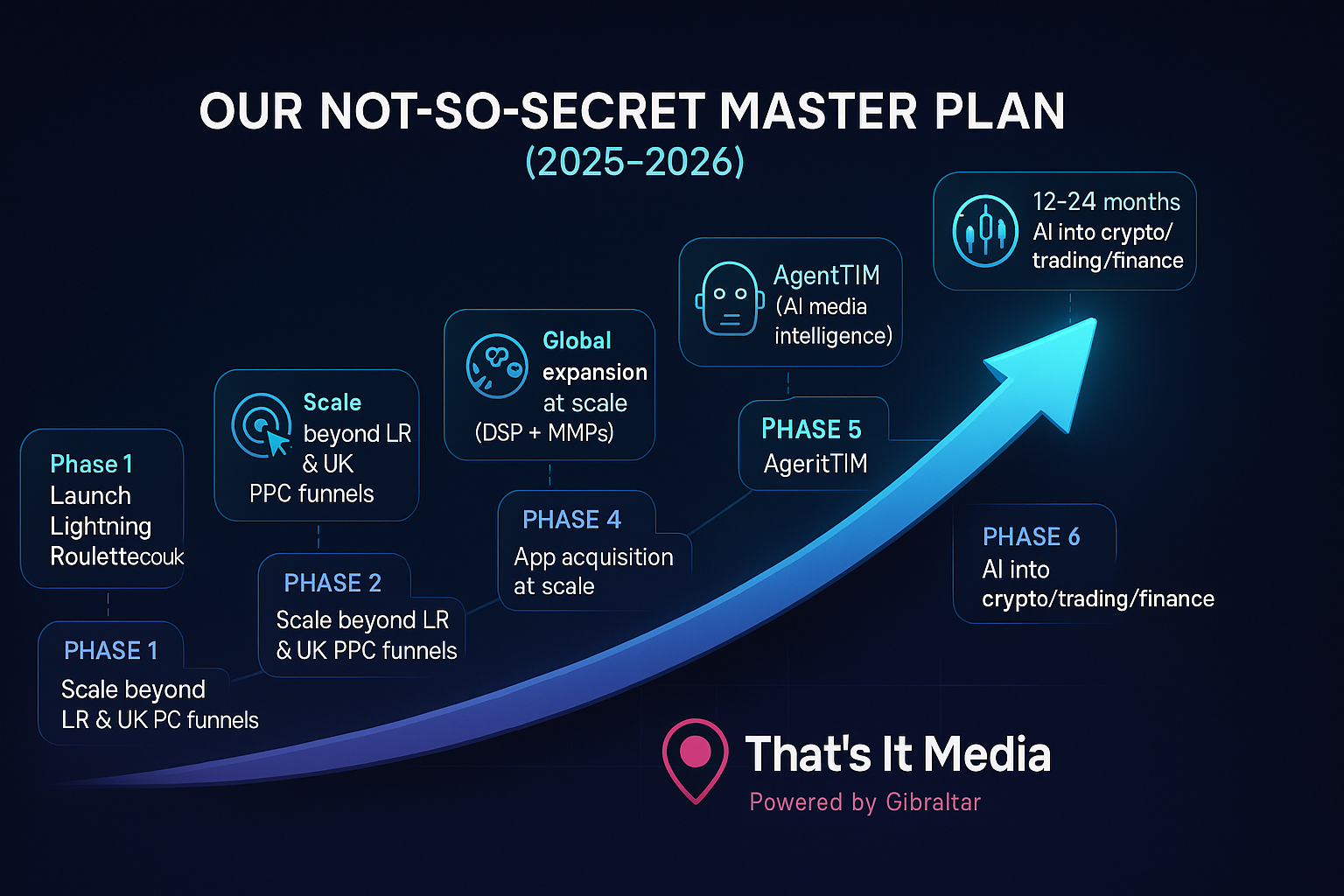 Our Not‑So‑Secret Master Plan (2025–2026) 2025 October Thats It Media